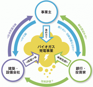 バイオガス発電のステークホルダー図