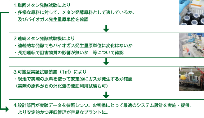 試験データに基づく最適なプラント設計・建設の流れ